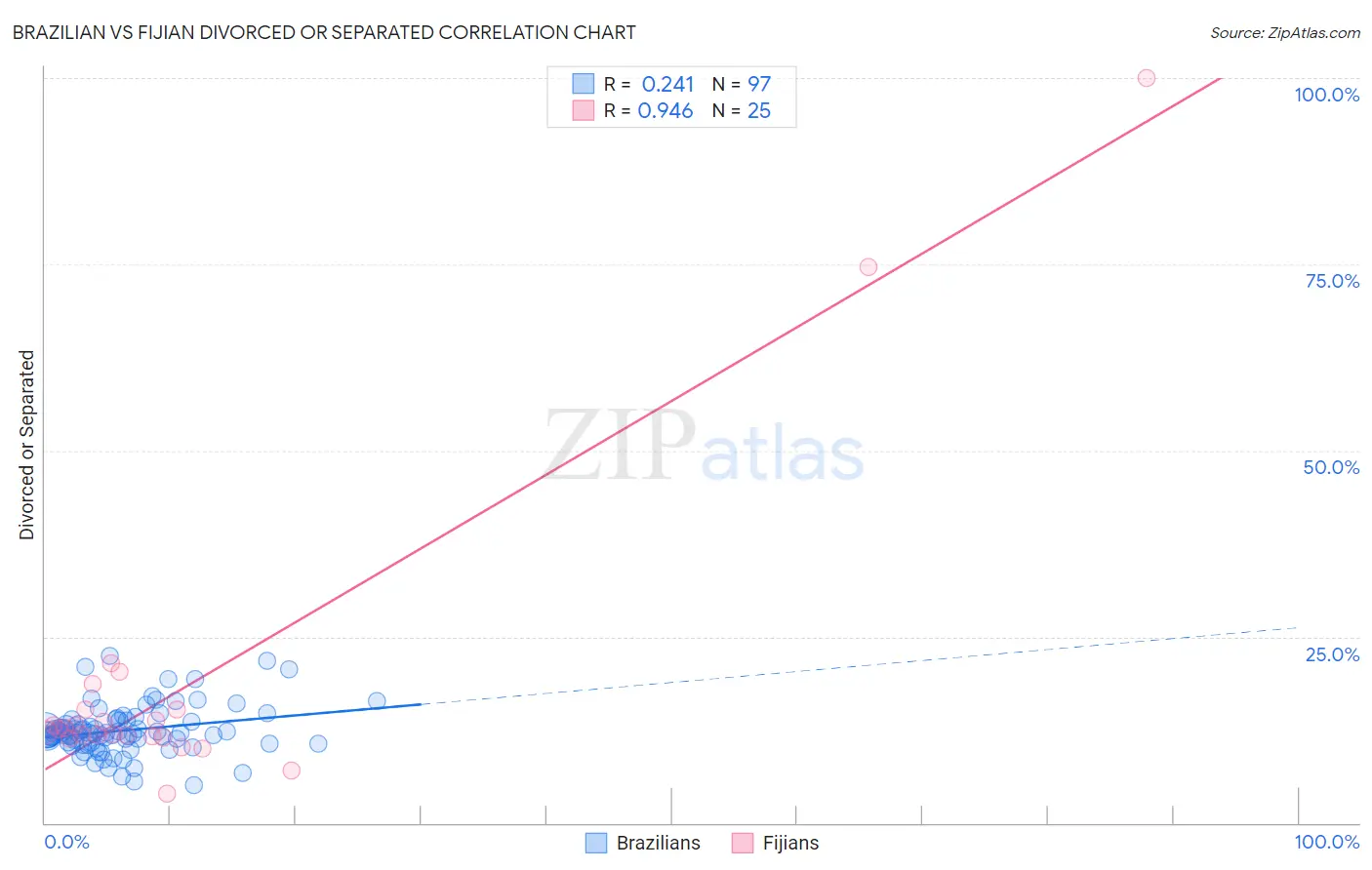 Brazilian vs Fijian Divorced or Separated