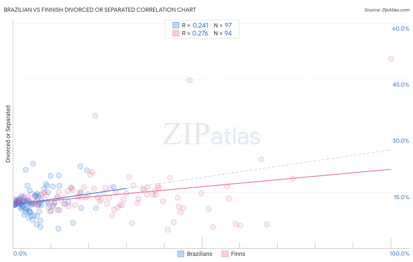 Brazilian vs Finnish Divorced or Separated