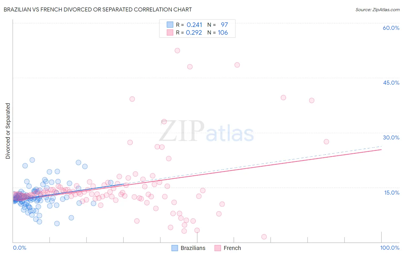 Brazilian vs French Divorced or Separated