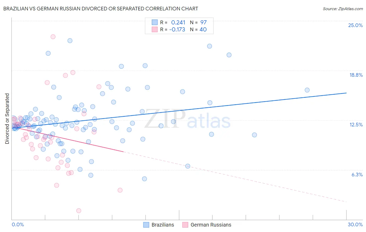 Brazilian vs German Russian Divorced or Separated