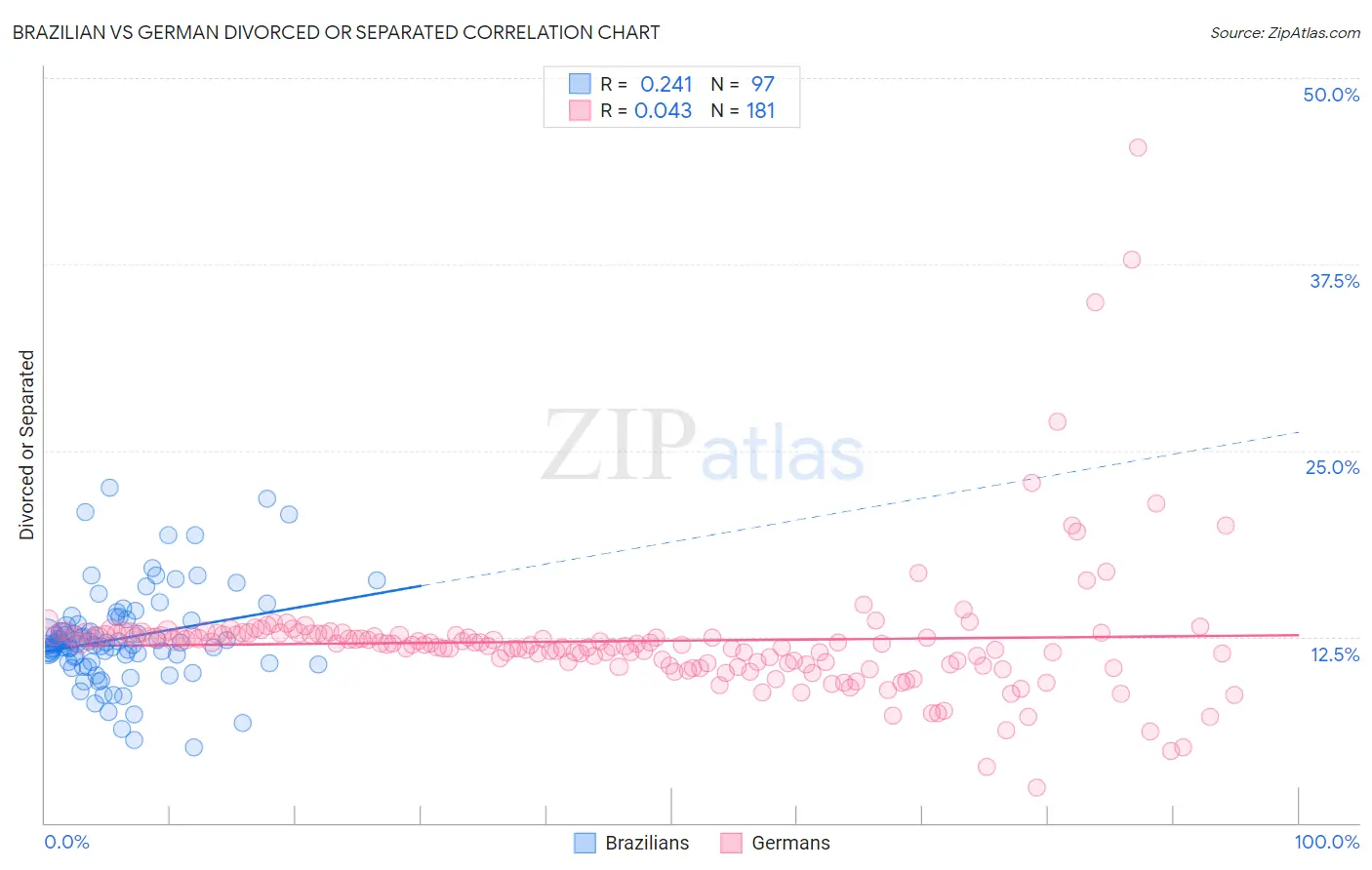Brazilian vs German Divorced or Separated