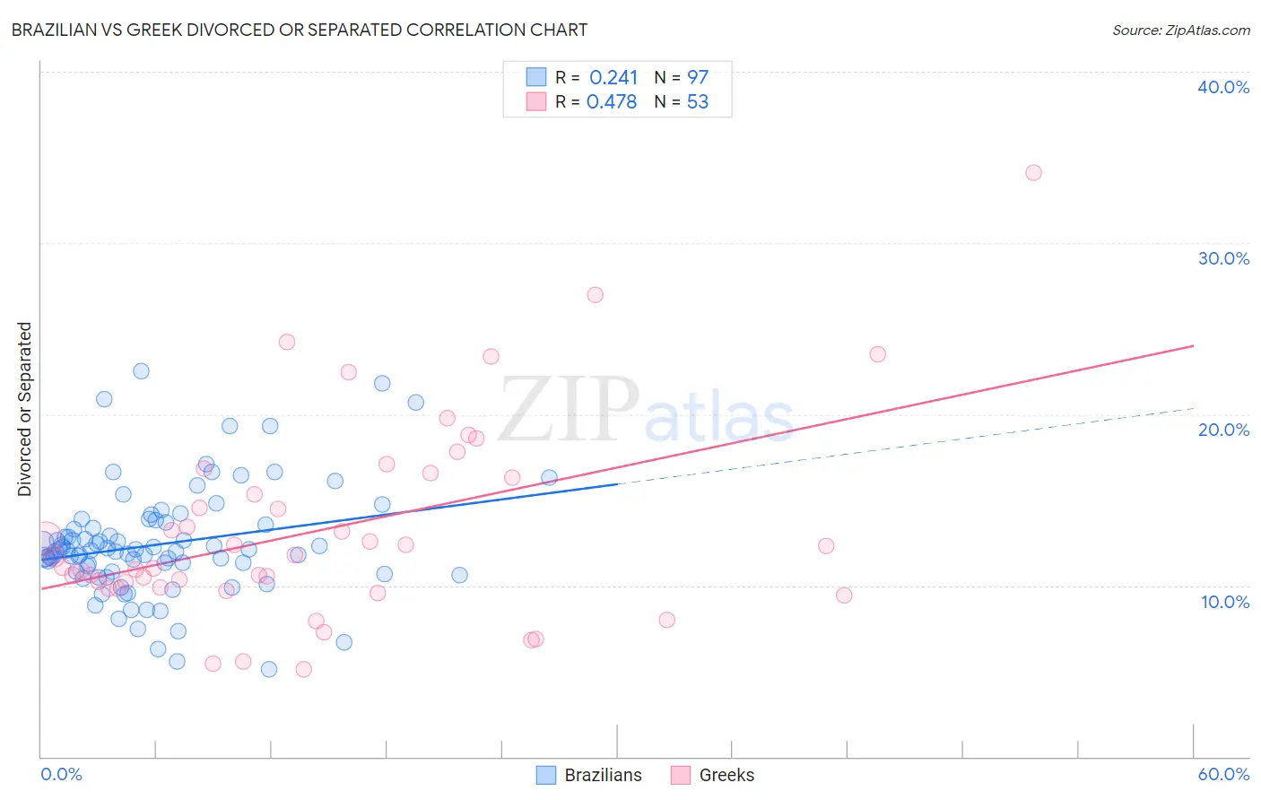 Brazilian vs Greek Divorced or Separated