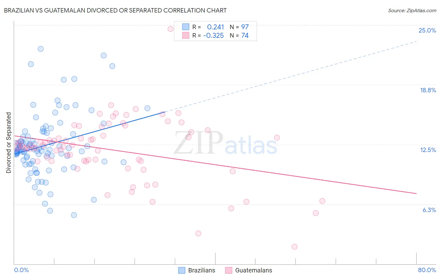Brazilian vs Guatemalan Divorced or Separated