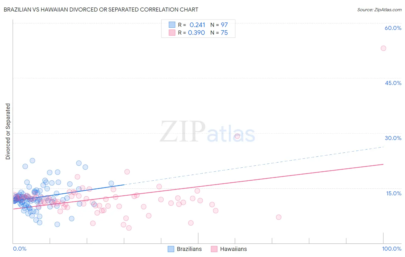 Brazilian vs Hawaiian Divorced or Separated