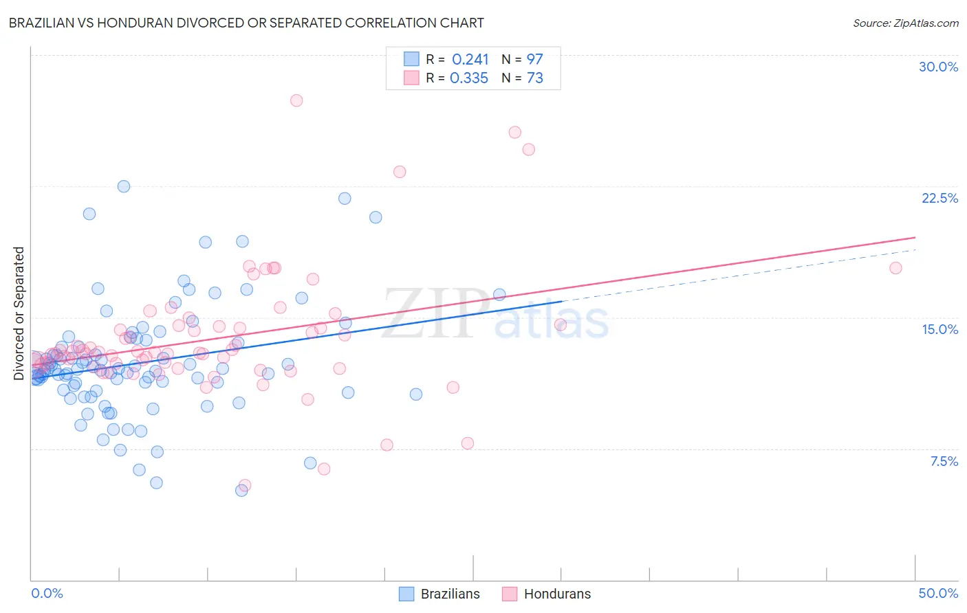 Brazilian vs Honduran Divorced or Separated