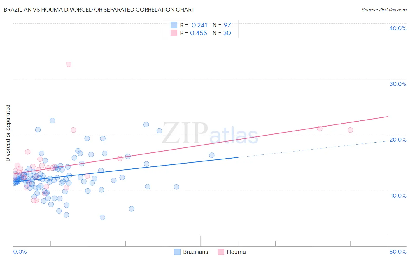 Brazilian vs Houma Divorced or Separated