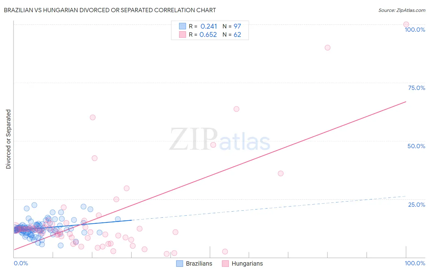 Brazilian vs Hungarian Divorced or Separated
