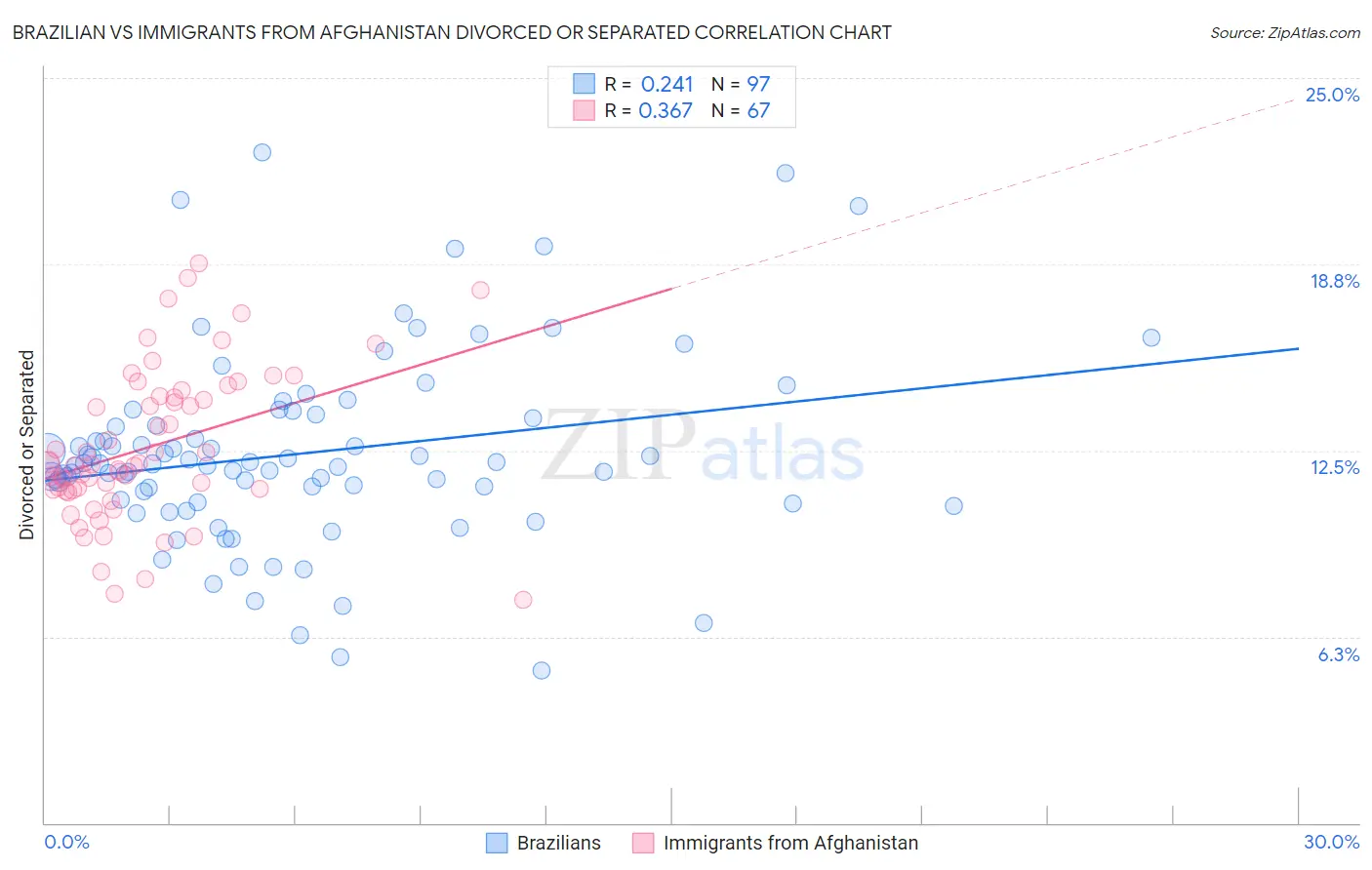 Brazilian vs Immigrants from Afghanistan Divorced or Separated