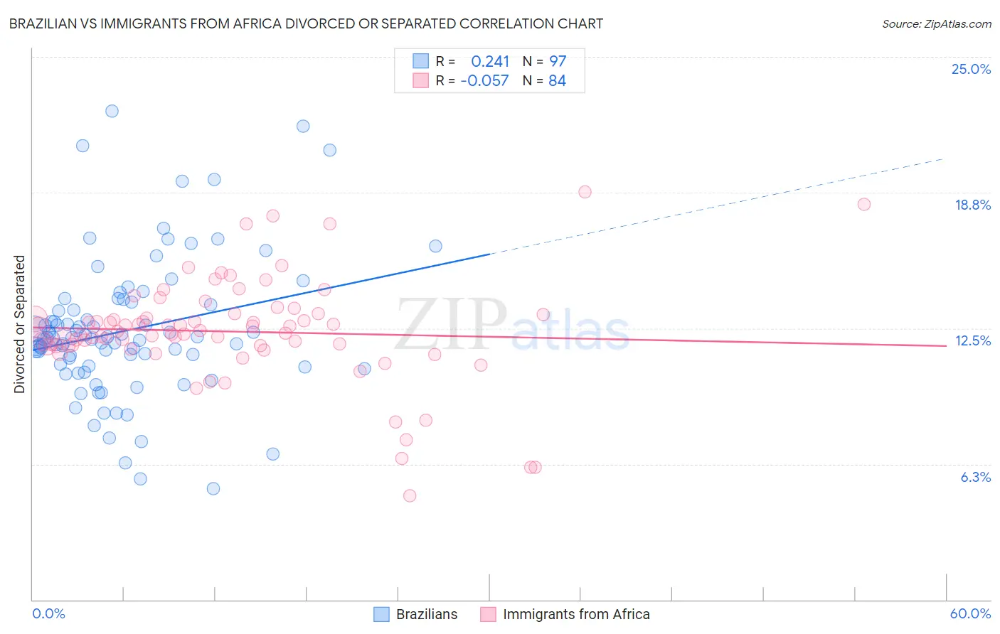 Brazilian vs Immigrants from Africa Divorced or Separated