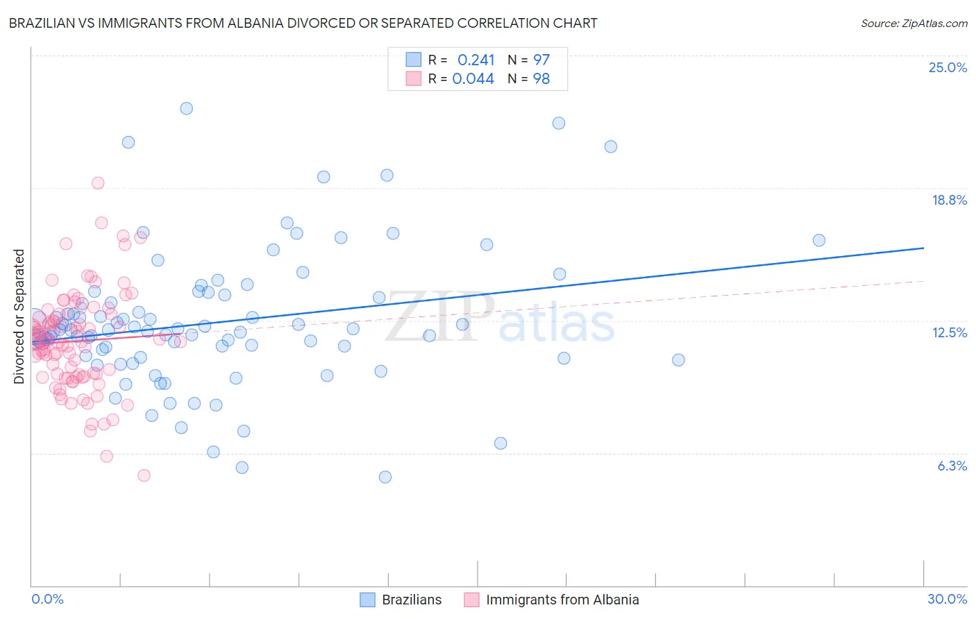 Brazilian vs Immigrants from Albania Divorced or Separated