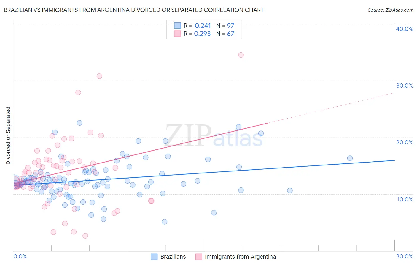 Brazilian vs Immigrants from Argentina Divorced or Separated