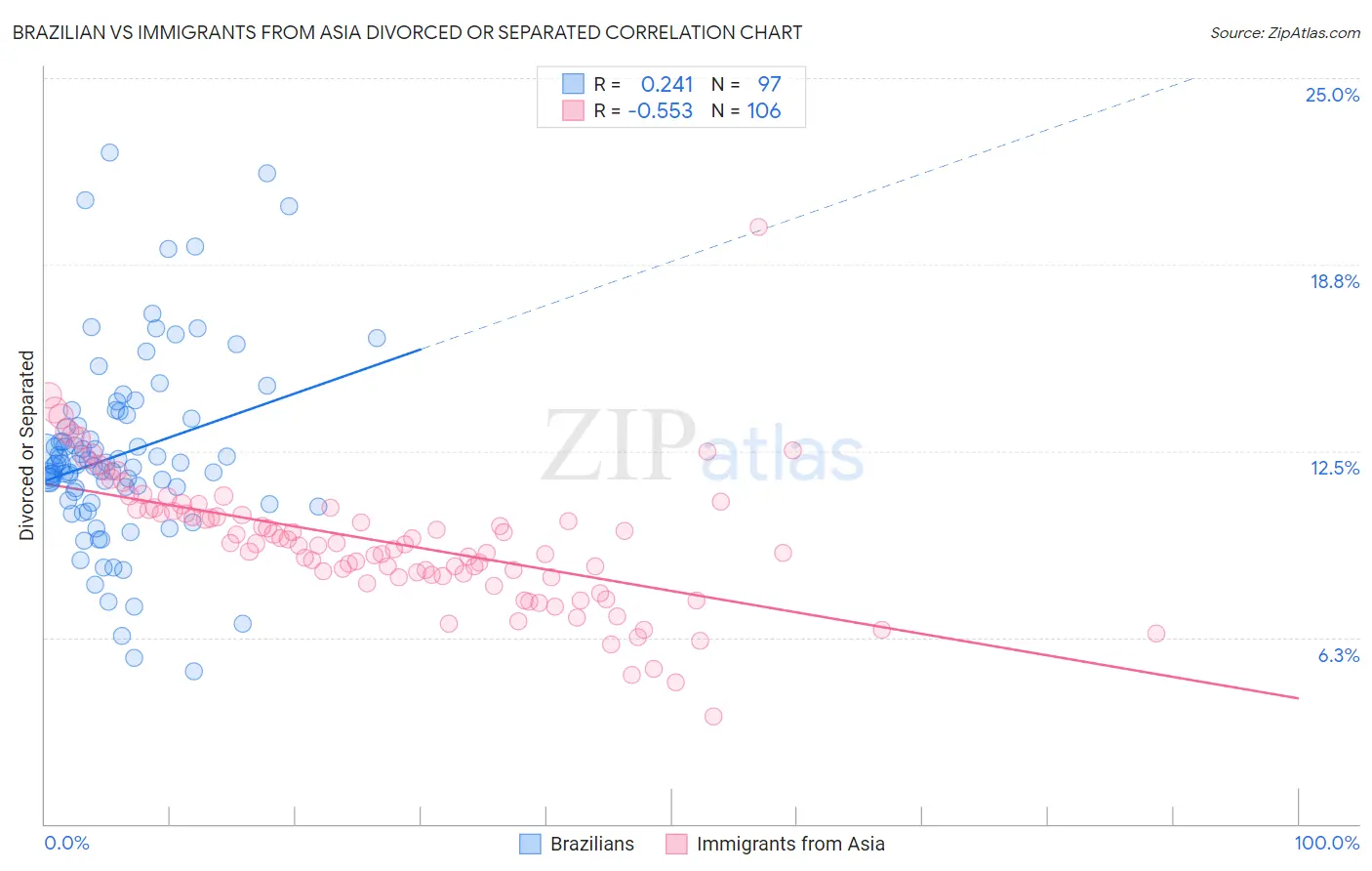 Brazilian vs Immigrants from Asia Divorced or Separated