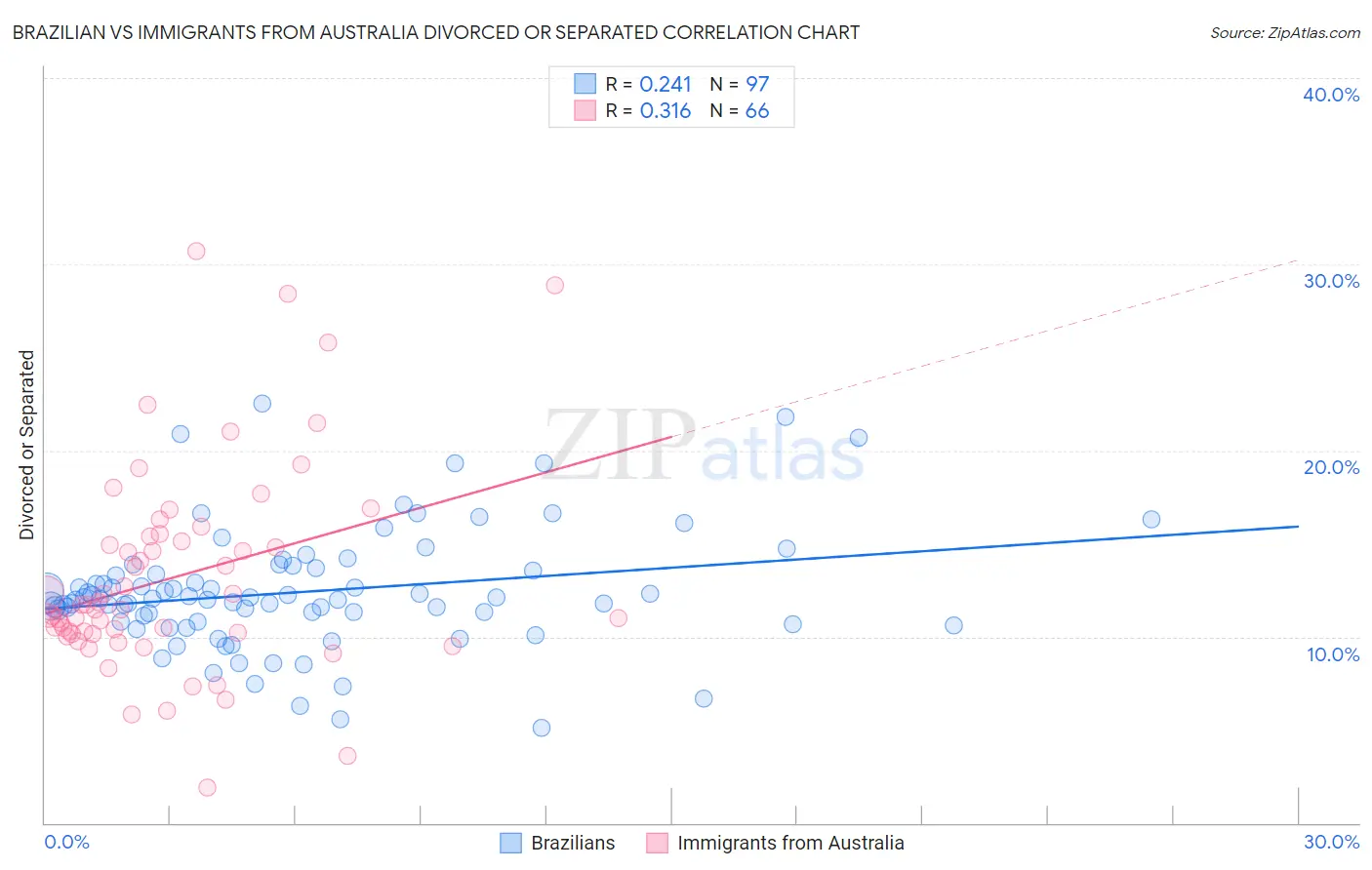 Brazilian vs Immigrants from Australia Divorced or Separated