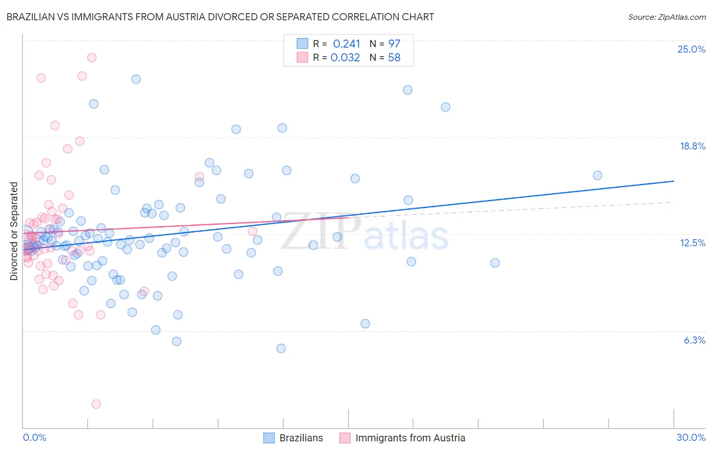 Brazilian vs Immigrants from Austria Divorced or Separated