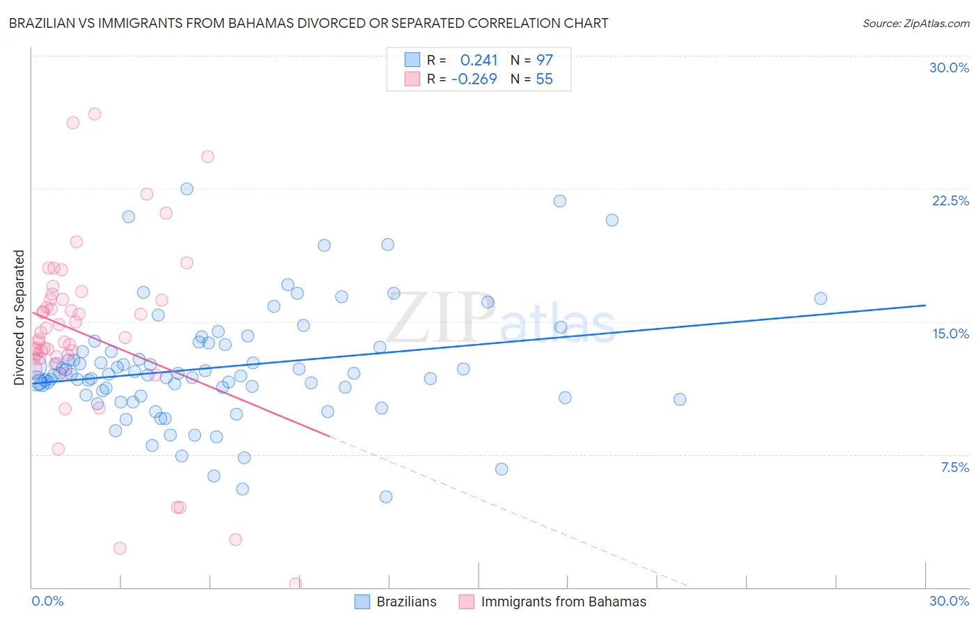 Brazilian vs Immigrants from Bahamas Divorced or Separated
