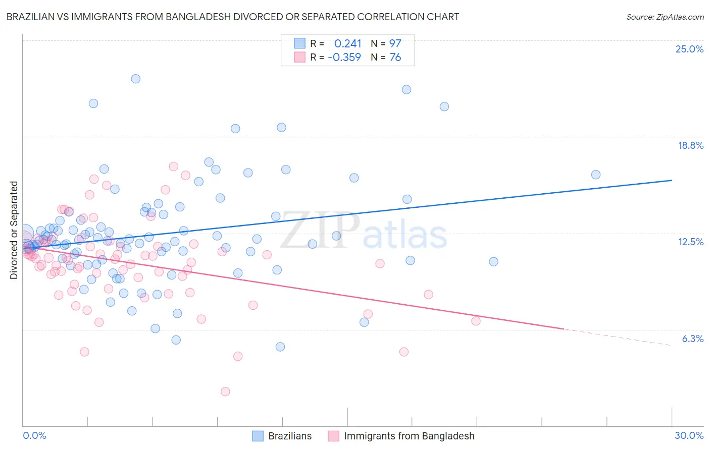 Brazilian vs Immigrants from Bangladesh Divorced or Separated