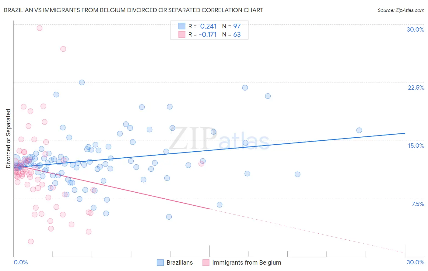 Brazilian vs Immigrants from Belgium Divorced or Separated