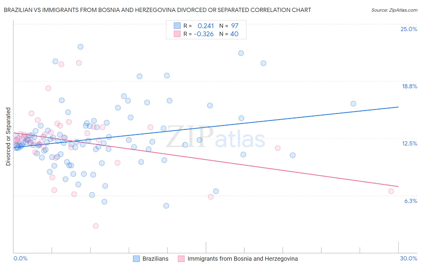 Brazilian vs Immigrants from Bosnia and Herzegovina Divorced or Separated