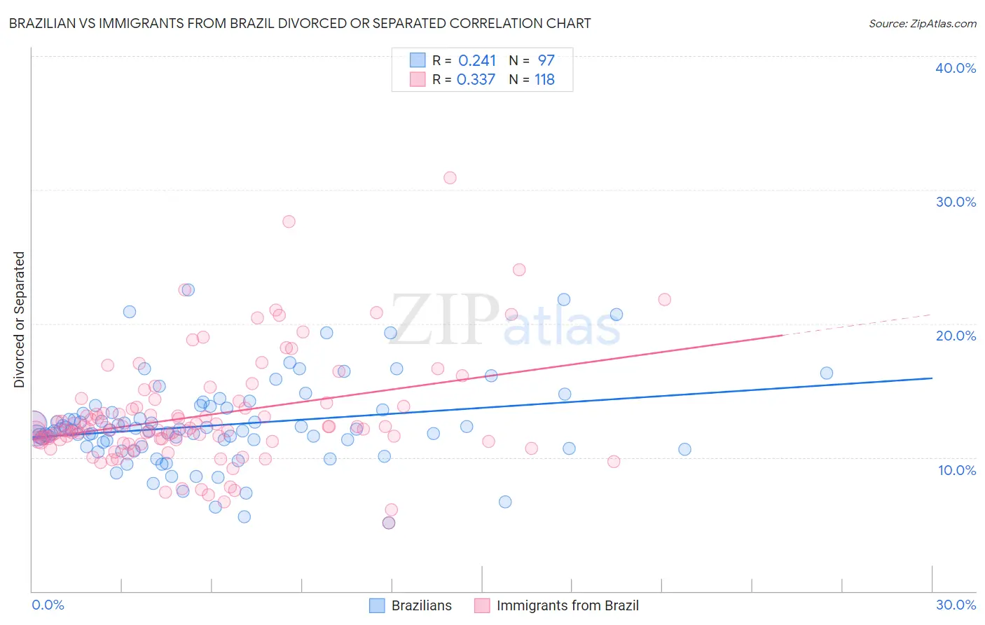 Brazilian vs Immigrants from Brazil Divorced or Separated