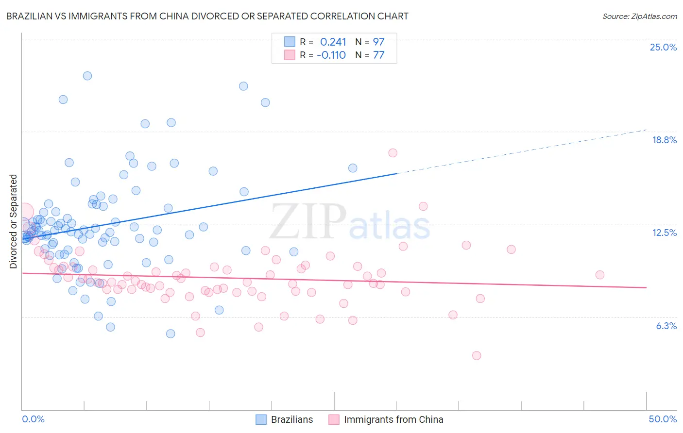 Brazilian vs Immigrants from China Divorced or Separated