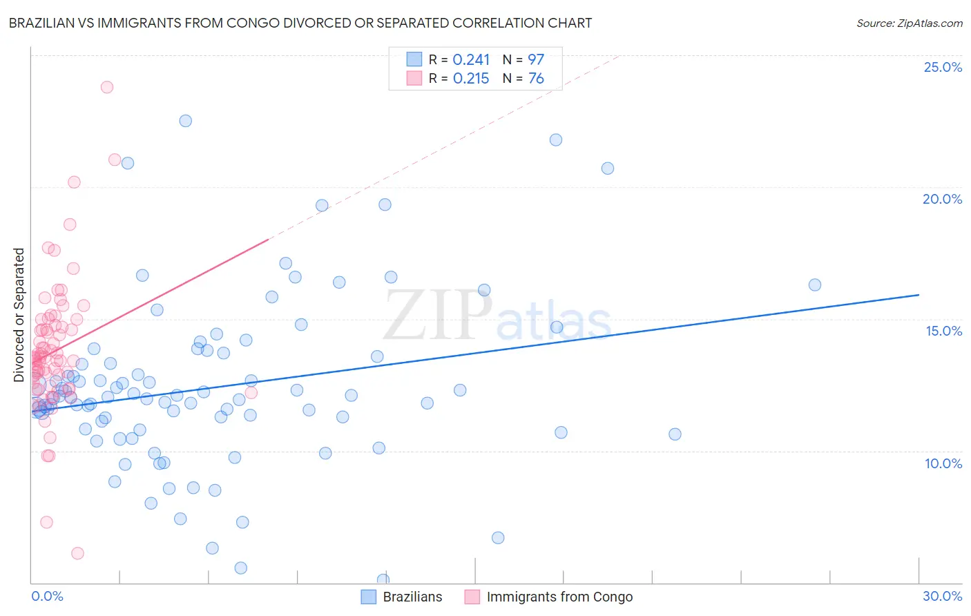 Brazilian vs Immigrants from Congo Divorced or Separated
