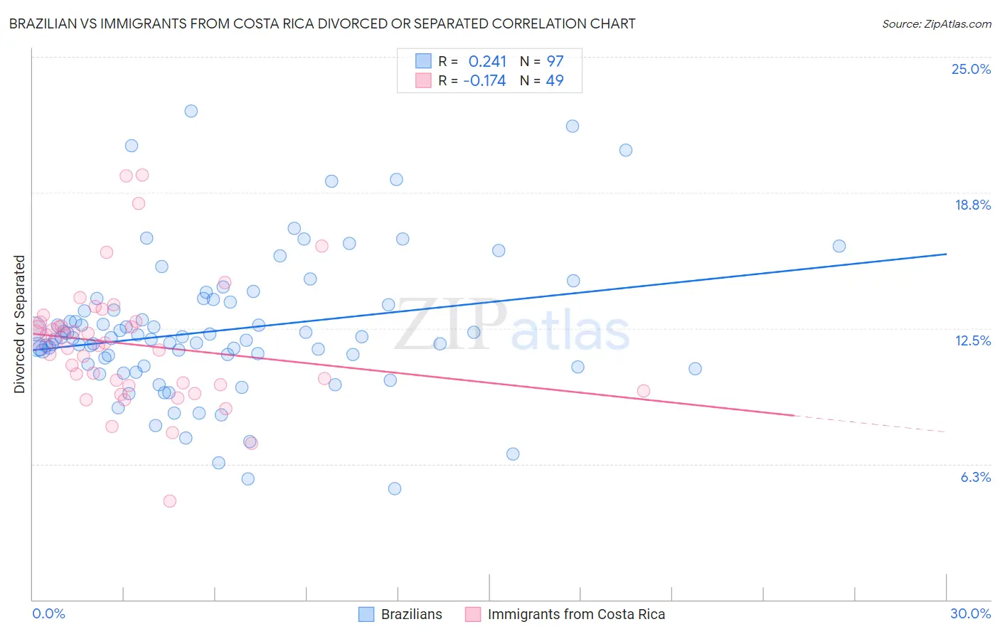 Brazilian vs Immigrants from Costa Rica Divorced or Separated