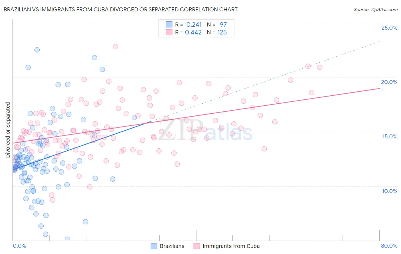 Brazilian vs Immigrants from Cuba Divorced or Separated