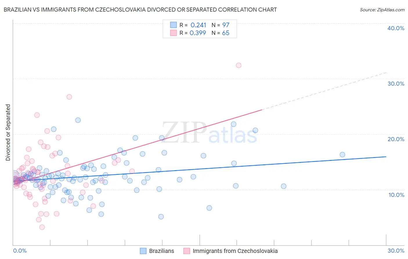 Brazilian vs Immigrants from Czechoslovakia Divorced or Separated