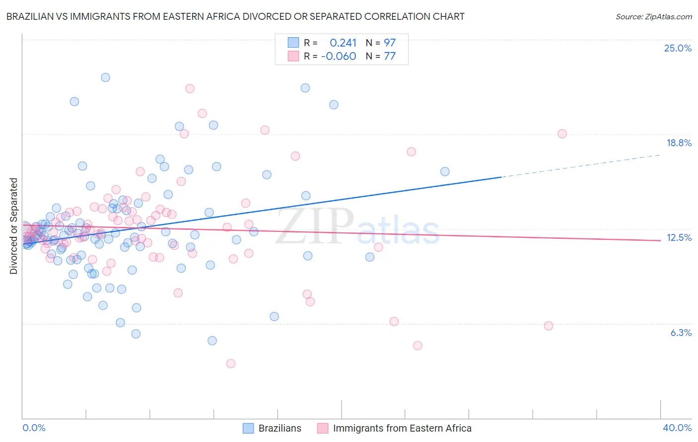 Brazilian vs Immigrants from Eastern Africa Divorced or Separated