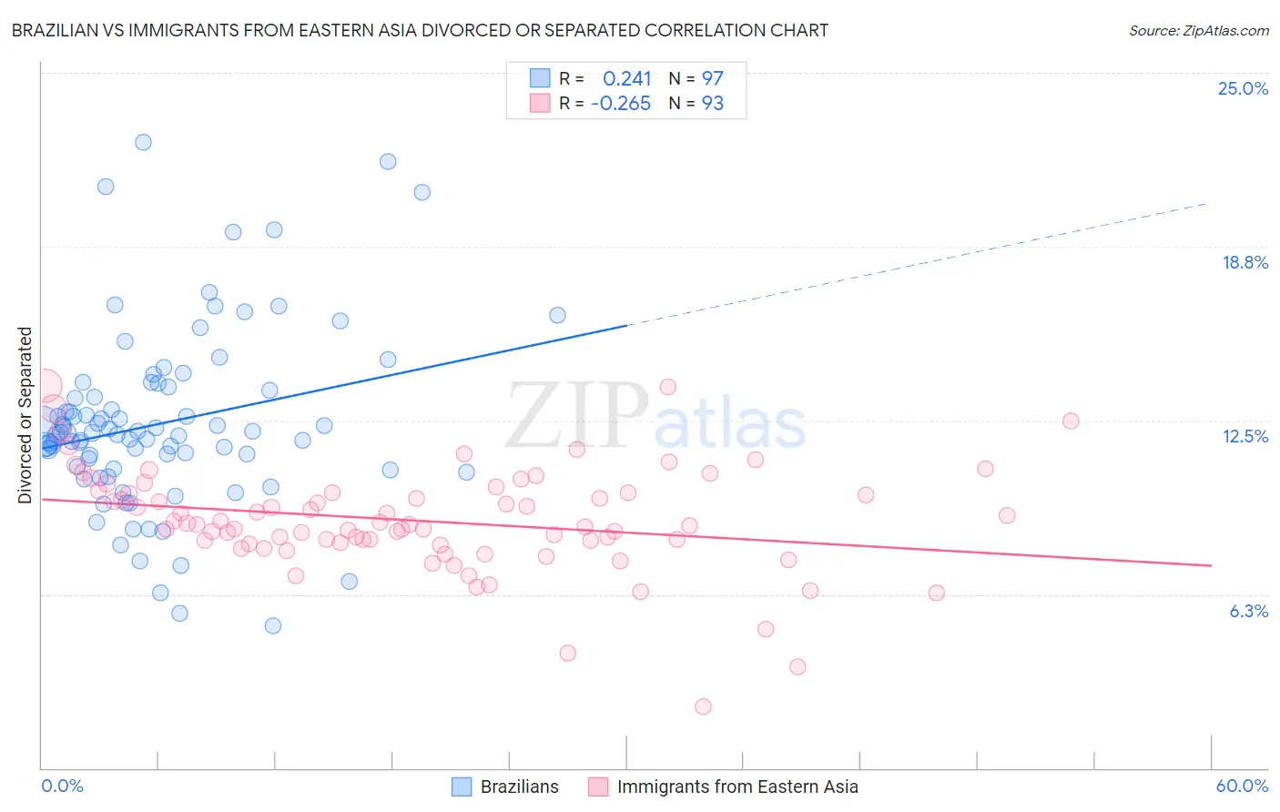 Brazilian vs Immigrants from Eastern Asia Divorced or Separated