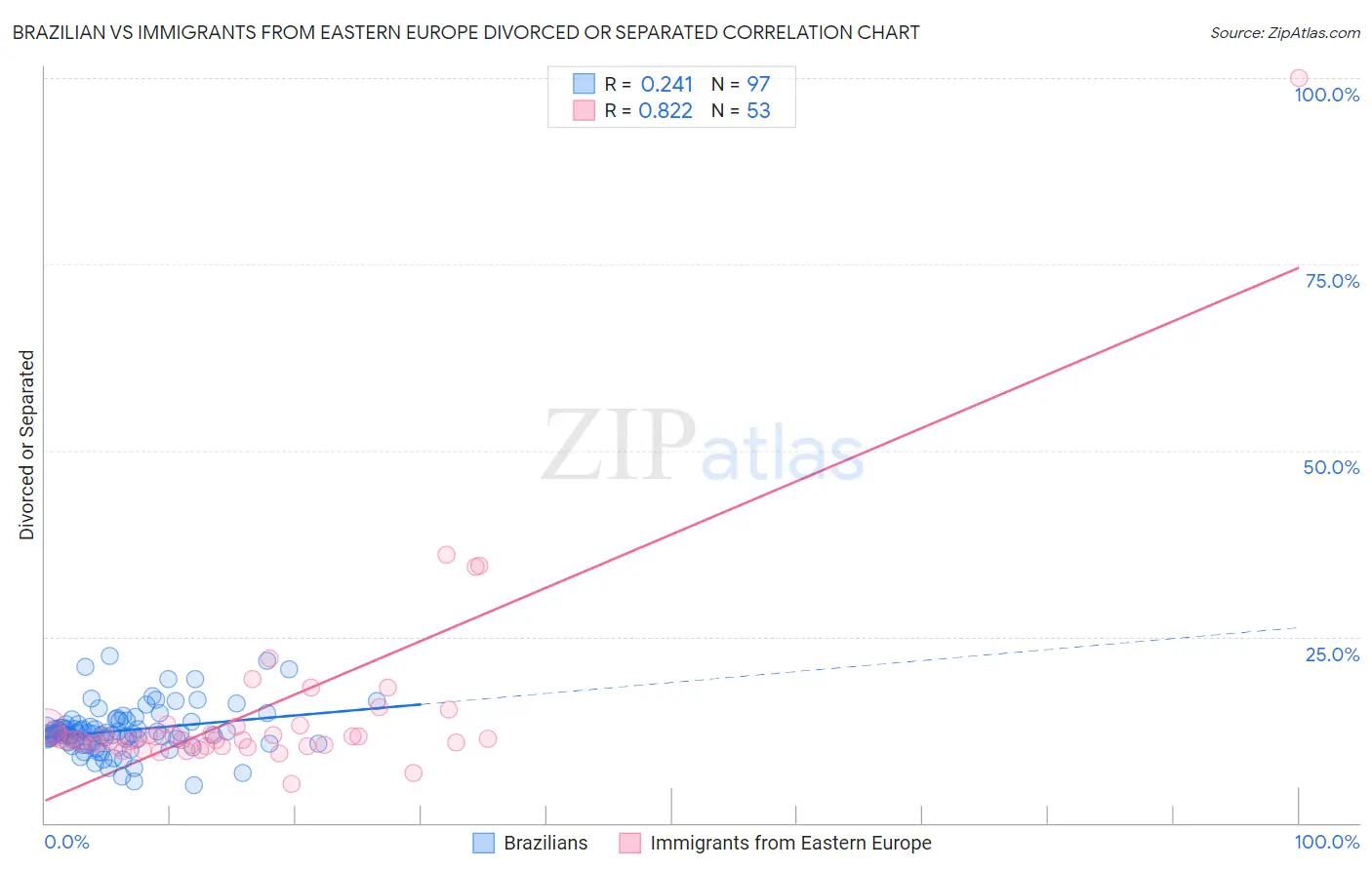 Brazilian vs Immigrants from Eastern Europe Divorced or Separated