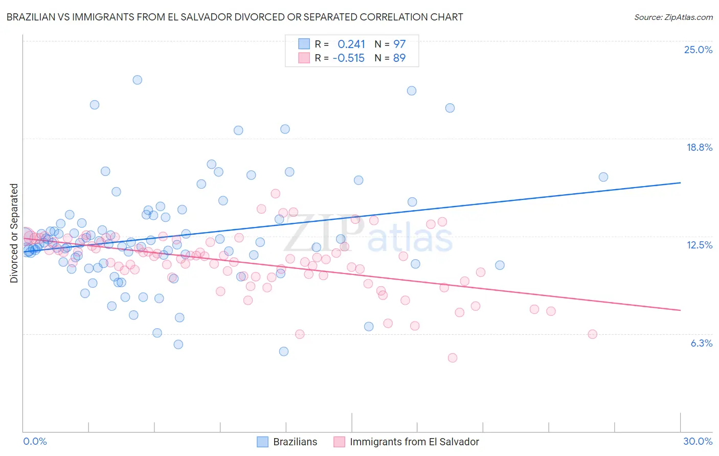 Brazilian vs Immigrants from El Salvador Divorced or Separated