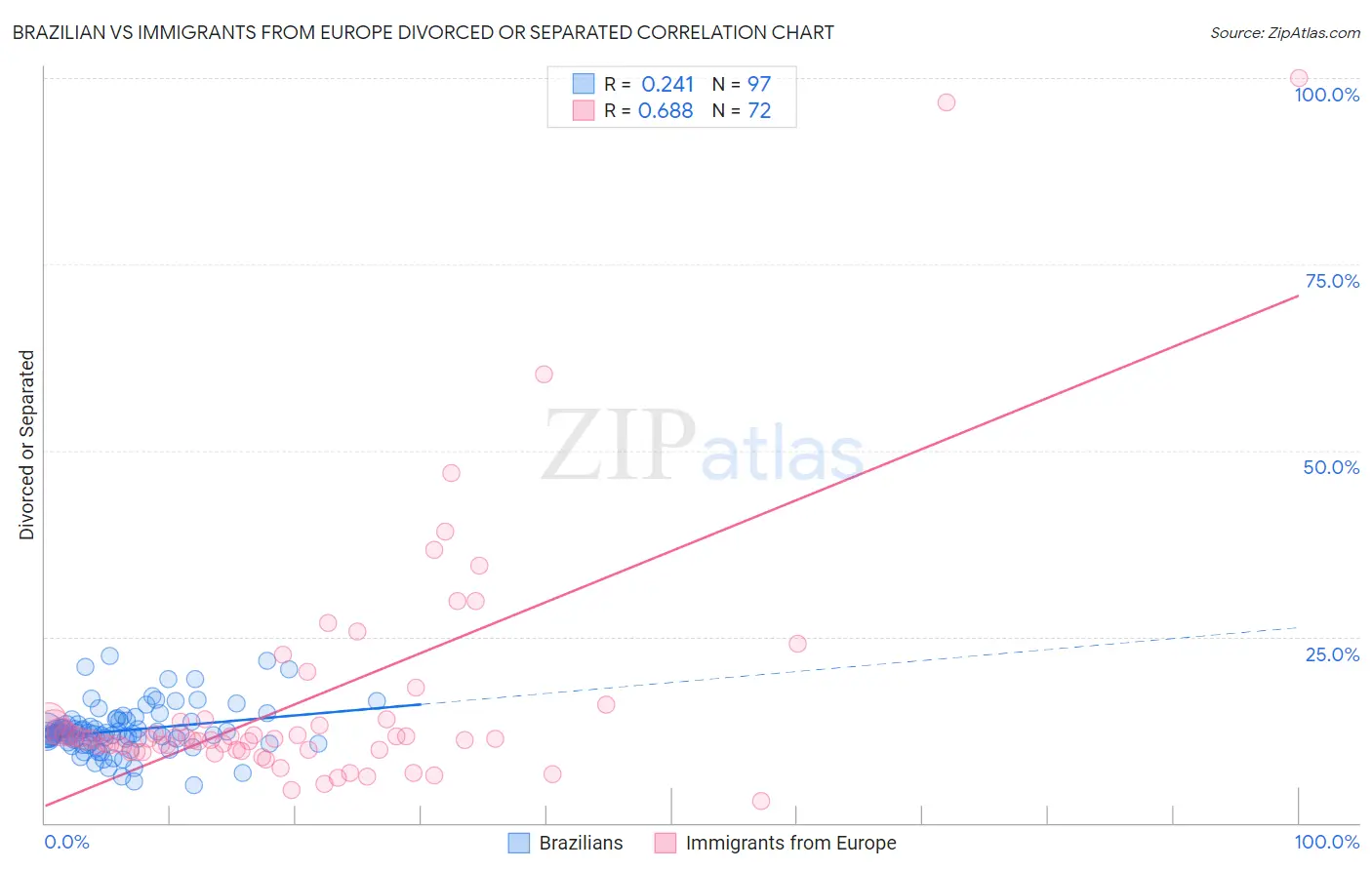 Brazilian vs Immigrants from Europe Divorced or Separated