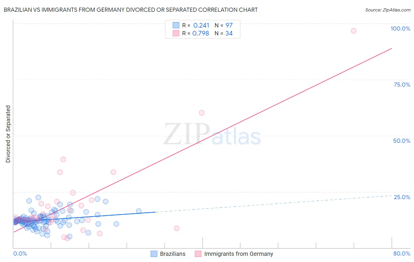 Brazilian vs Immigrants from Germany Divorced or Separated