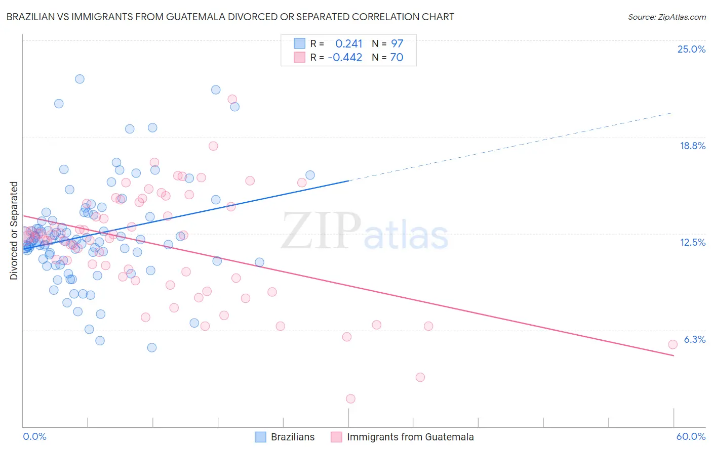 Brazilian vs Immigrants from Guatemala Divorced or Separated