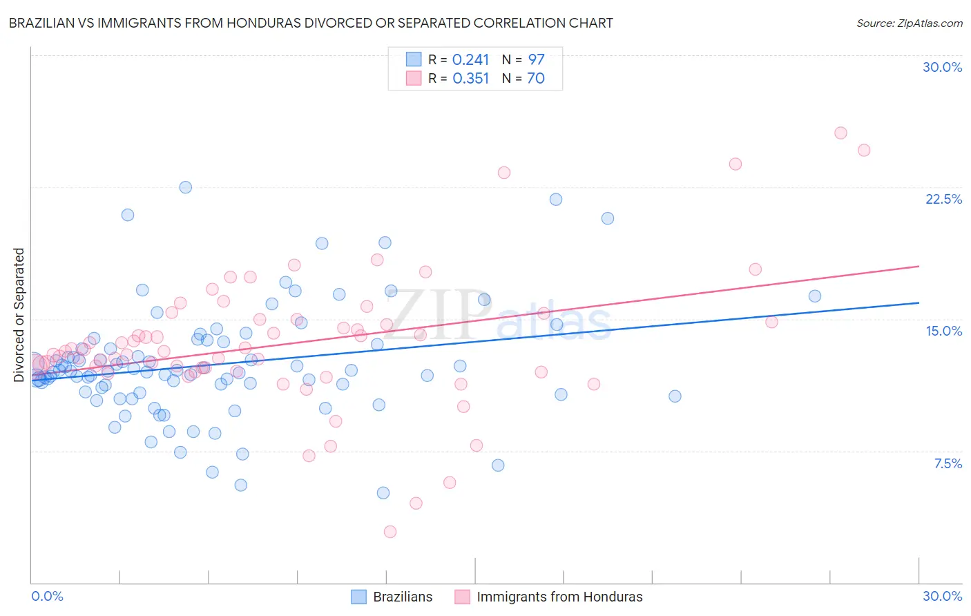 Brazilian vs Immigrants from Honduras Divorced or Separated