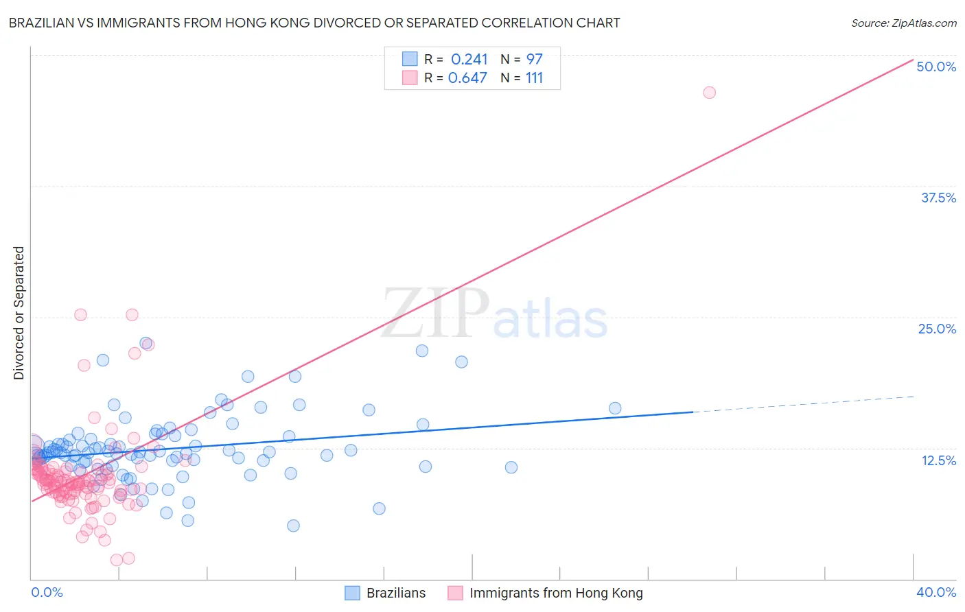 Brazilian vs Immigrants from Hong Kong Divorced or Separated