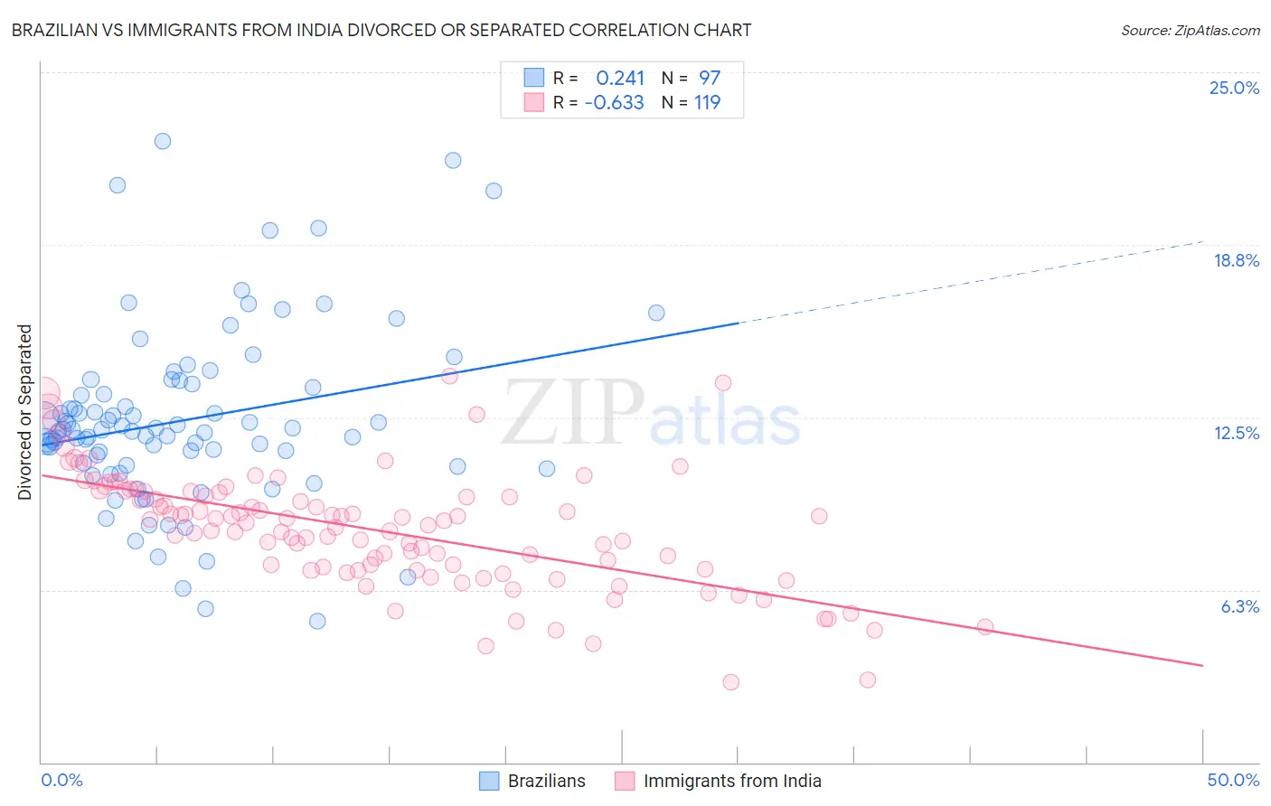 Brazilian vs Immigrants from India Divorced or Separated