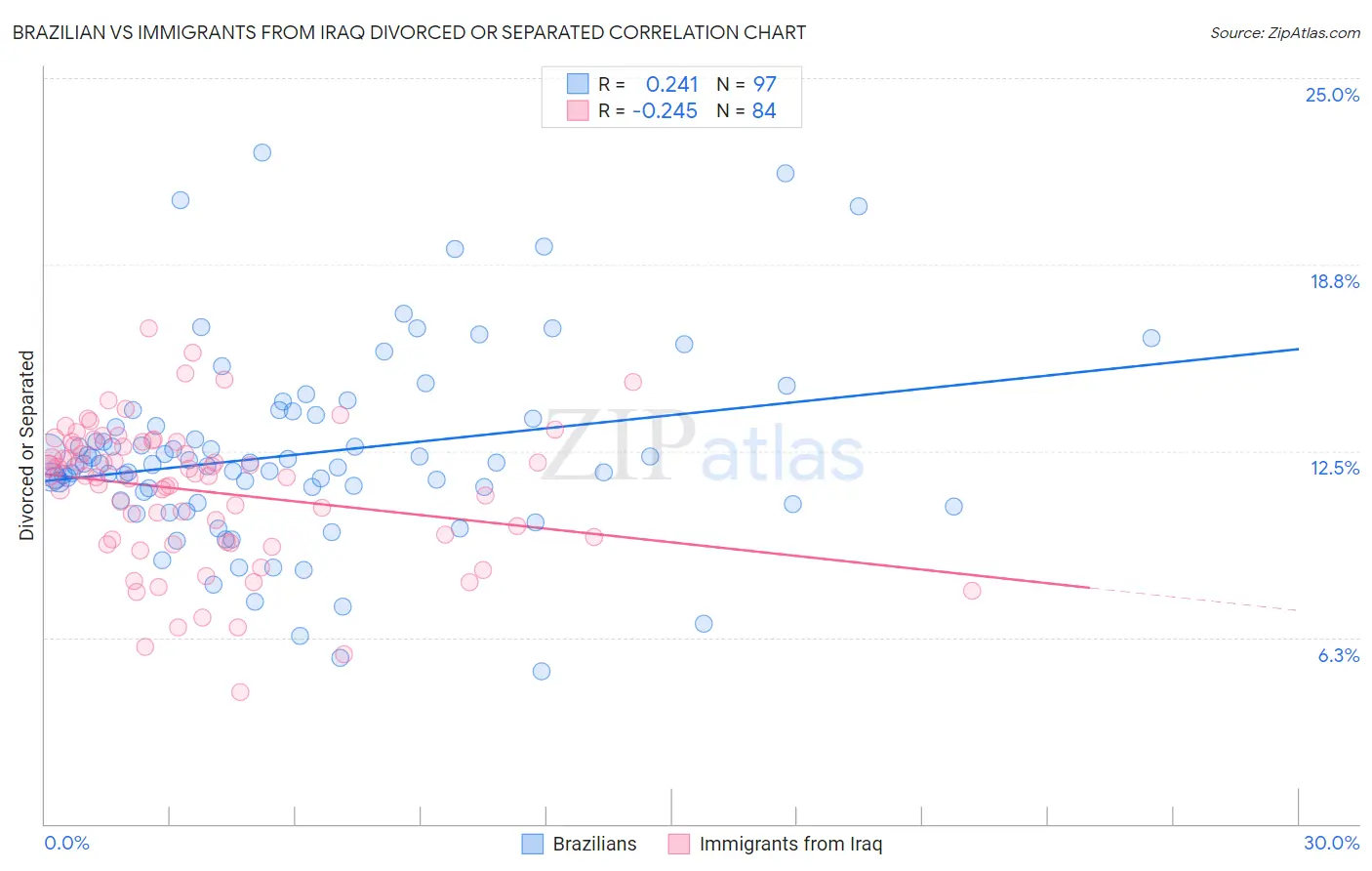 Brazilian vs Immigrants from Iraq Divorced or Separated