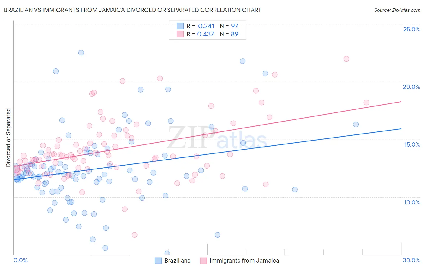 Brazilian vs Immigrants from Jamaica Divorced or Separated