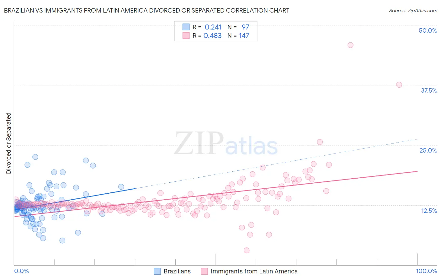 Brazilian vs Immigrants from Latin America Divorced or Separated