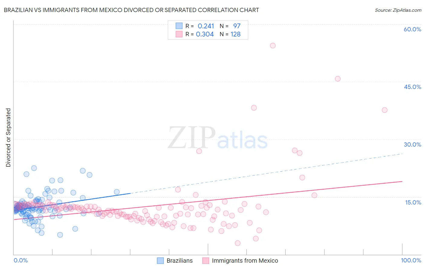 Brazilian vs Immigrants from Mexico Divorced or Separated