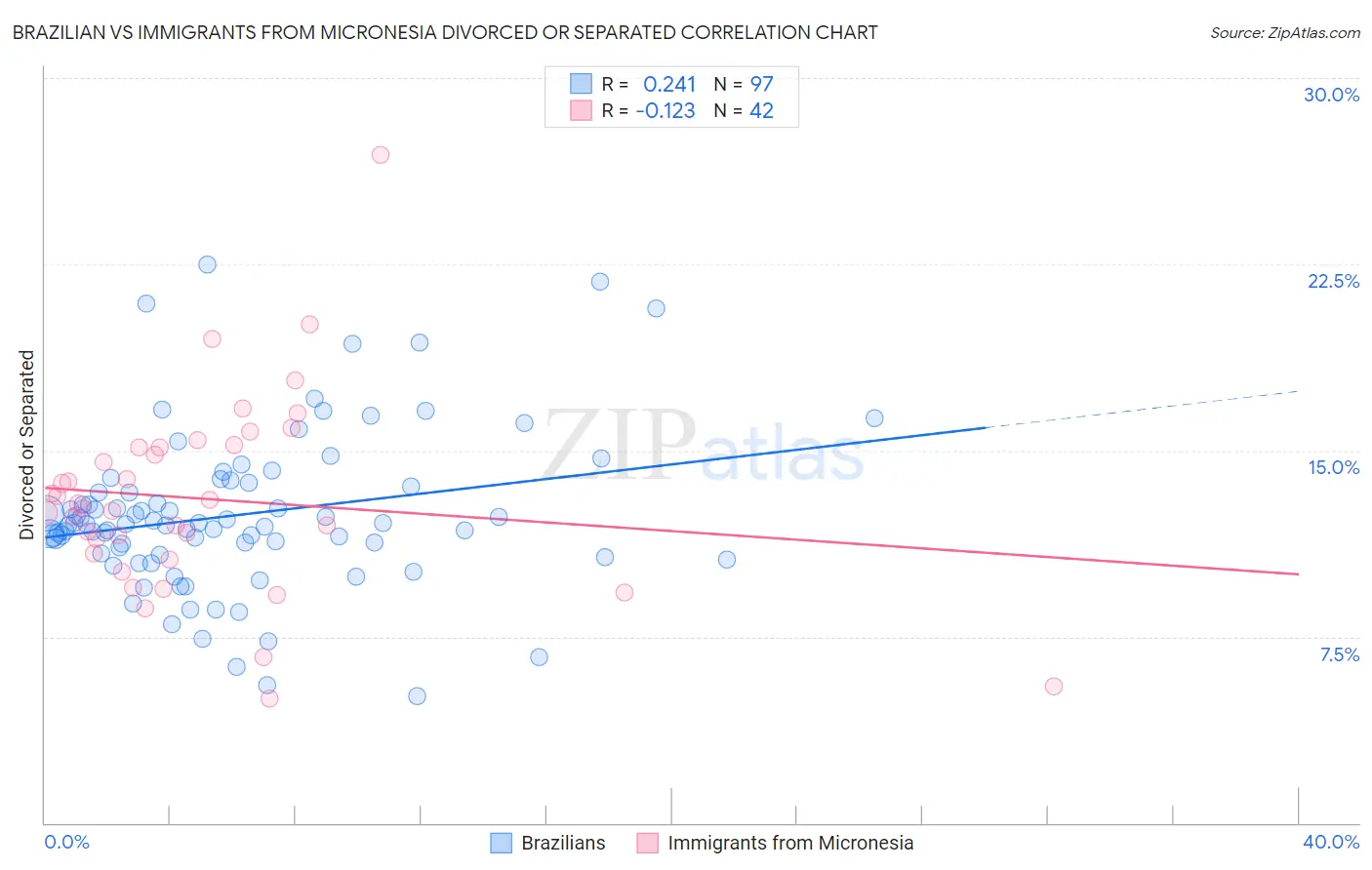 Brazilian vs Immigrants from Micronesia Divorced or Separated