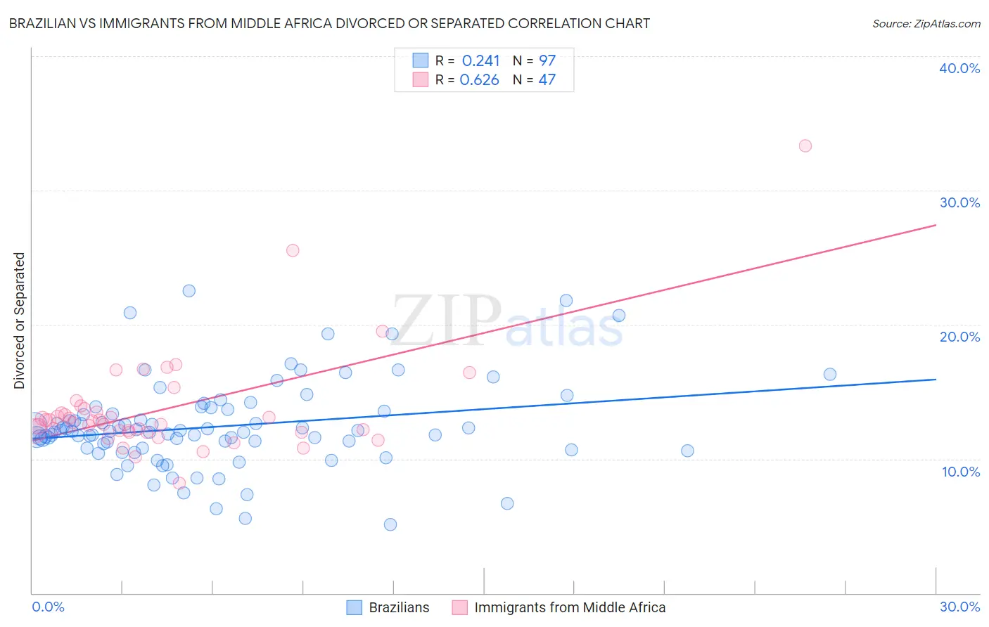 Brazilian vs Immigrants from Middle Africa Divorced or Separated