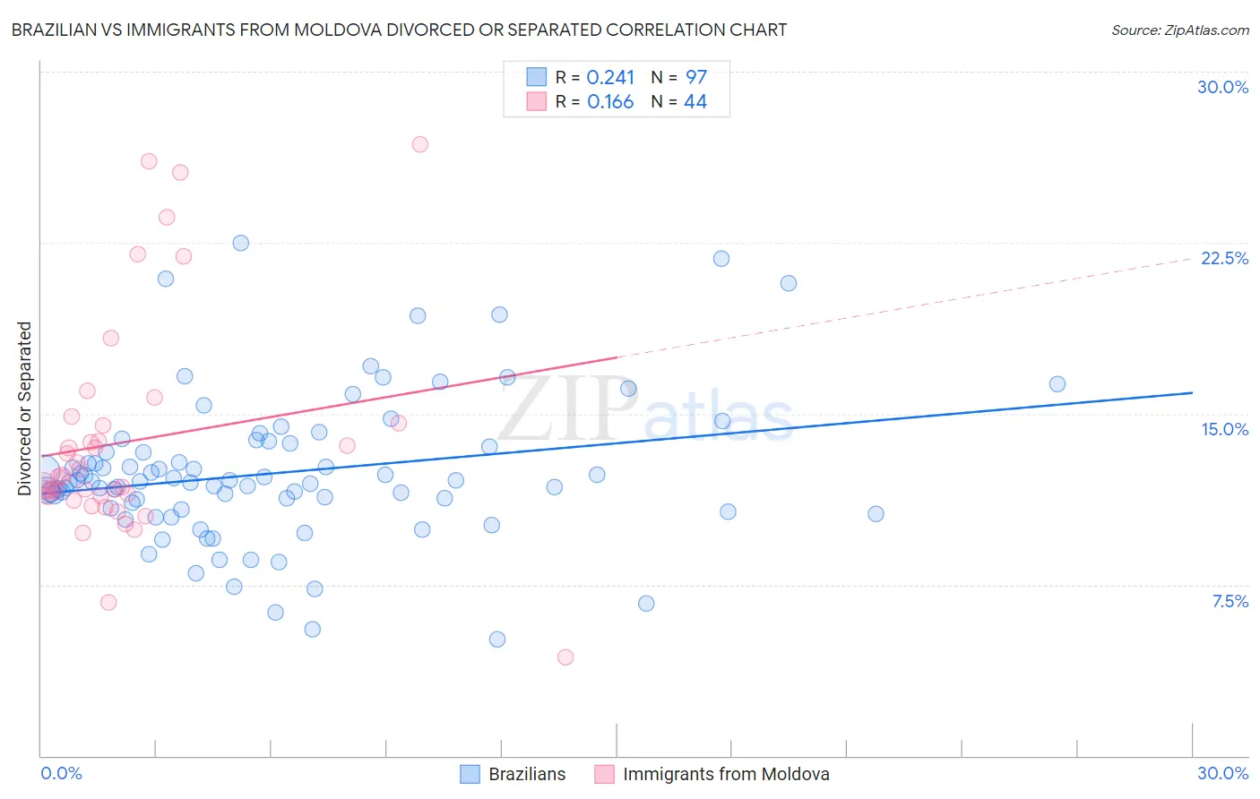 Brazilian vs Immigrants from Moldova Divorced or Separated