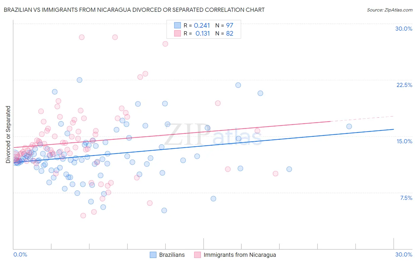 Brazilian vs Immigrants from Nicaragua Divorced or Separated