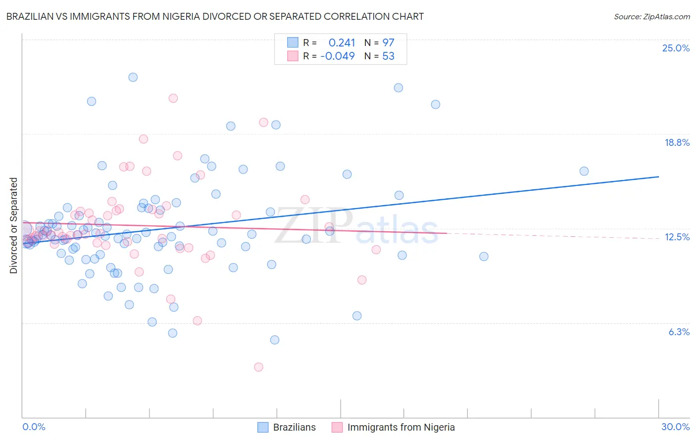 Brazilian vs Immigrants from Nigeria Divorced or Separated