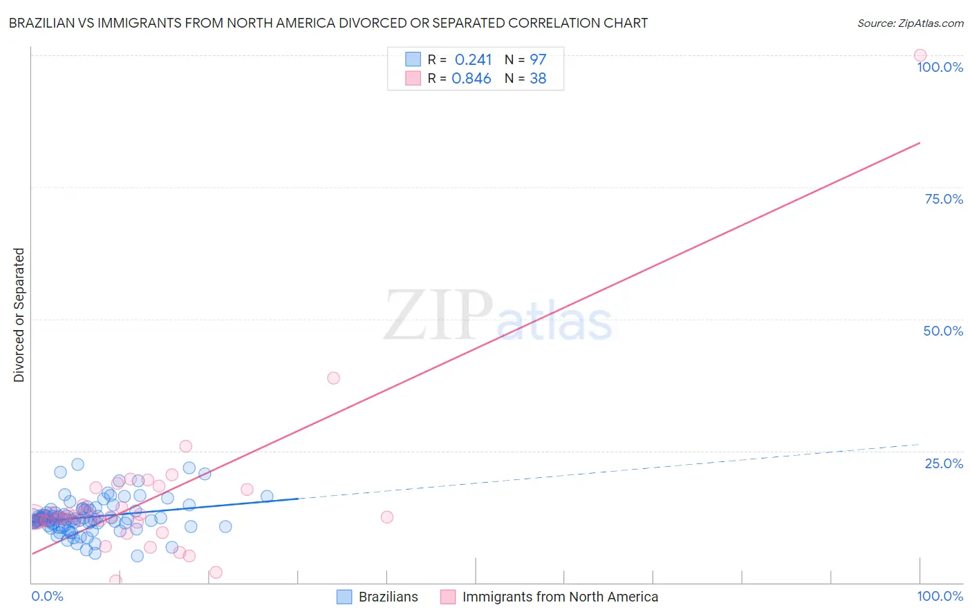 Brazilian vs Immigrants from North America Divorced or Separated