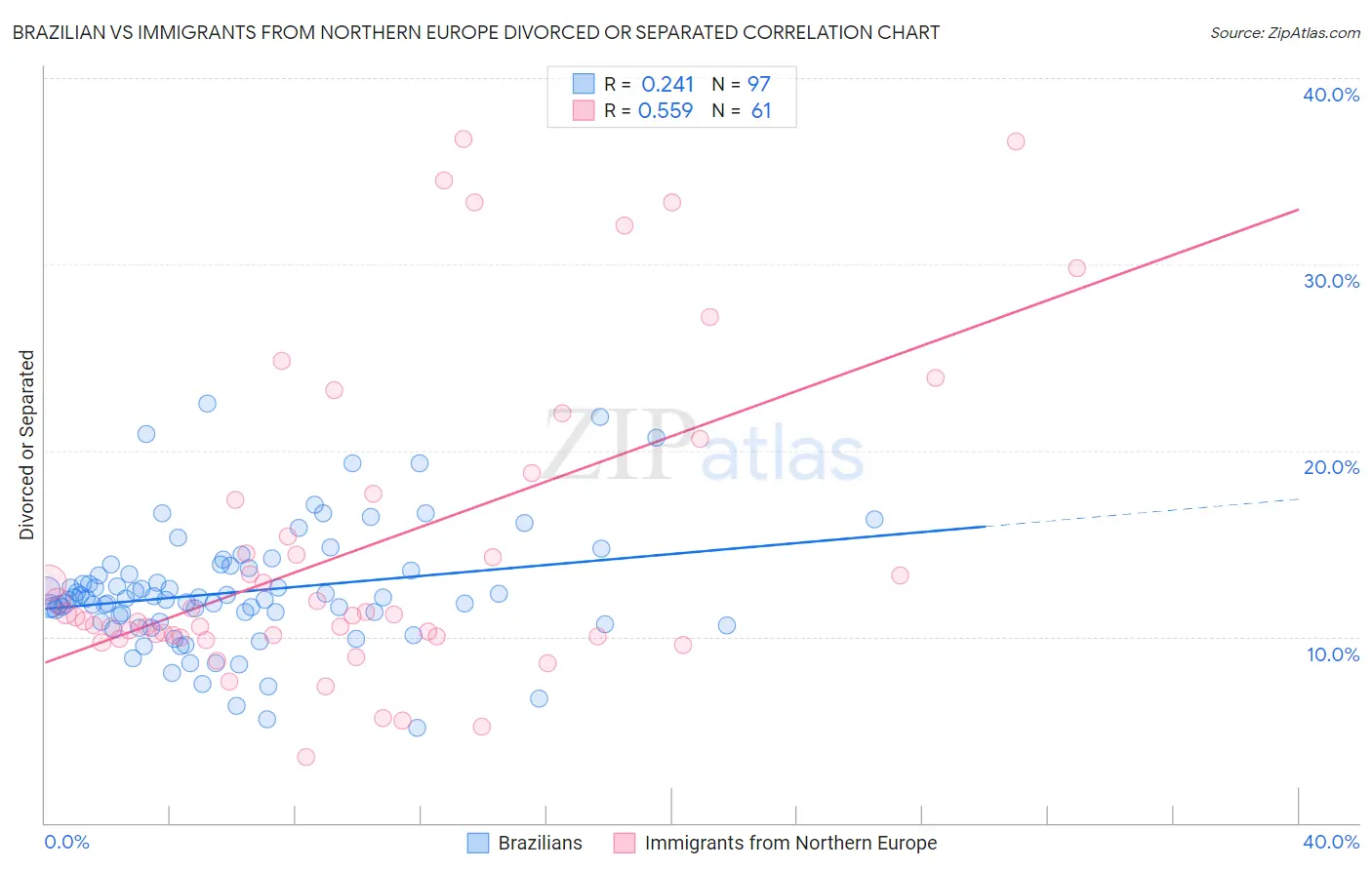 Brazilian vs Immigrants from Northern Europe Divorced or Separated