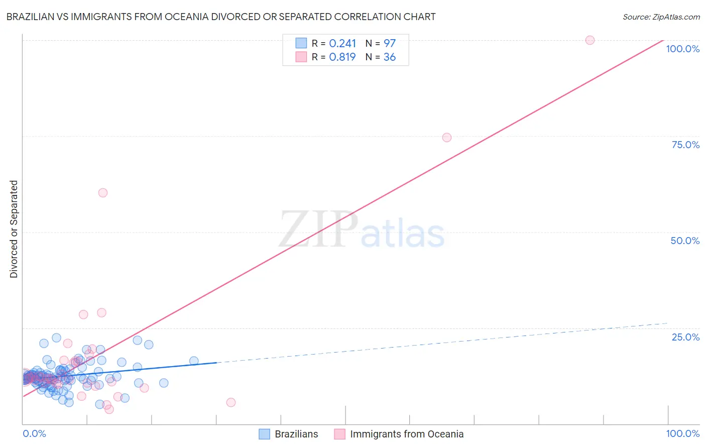 Brazilian vs Immigrants from Oceania Divorced or Separated